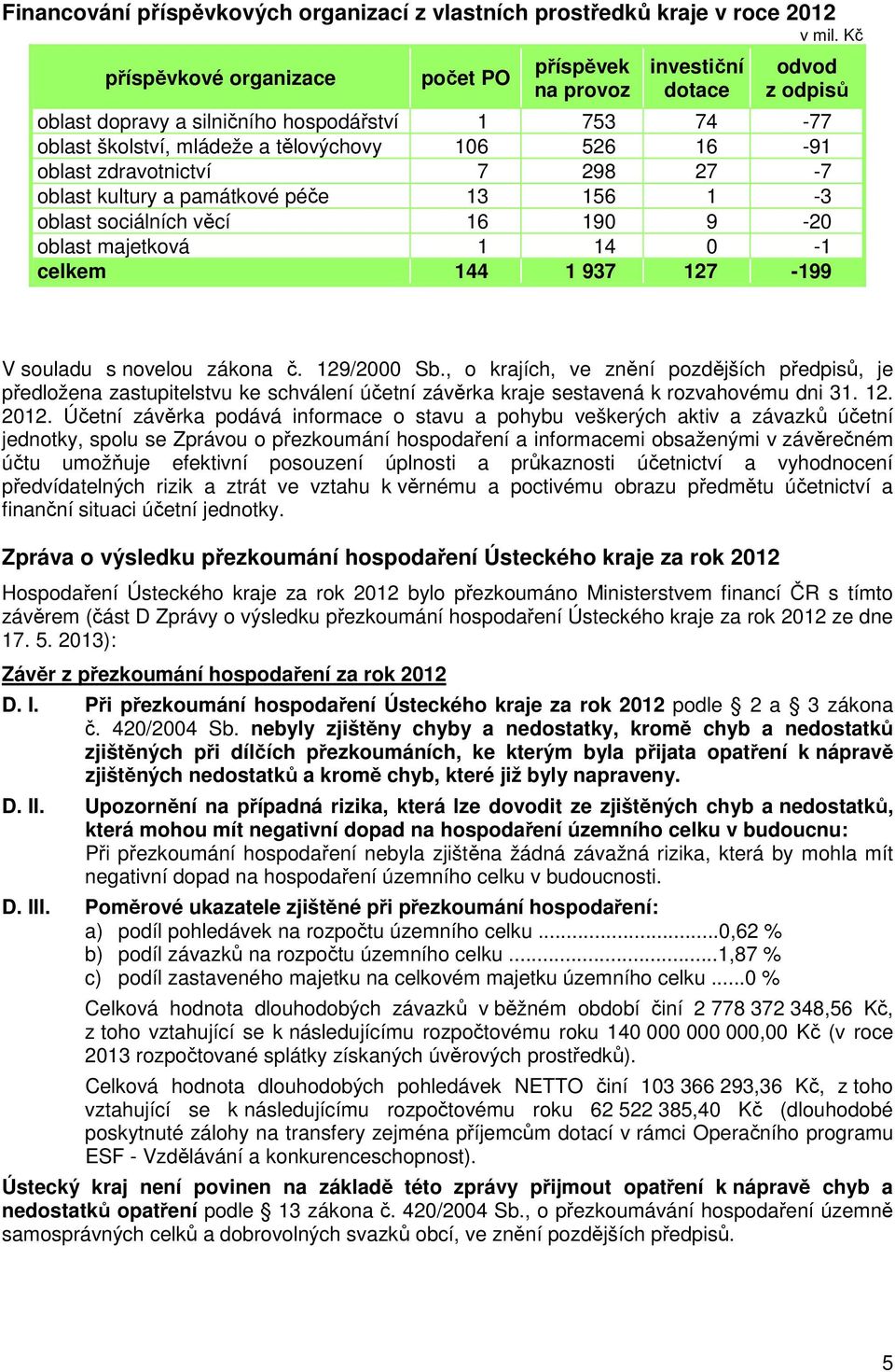 majetková 1 14 0-1 celkem 144 1 937 127-199 V souladu s novelou zákona č. 129/2000 Sb.