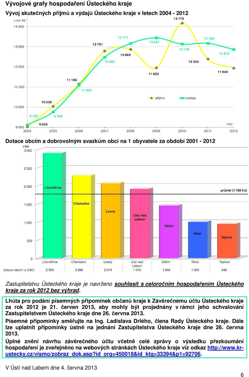 Lhůta pro podání písemných připomínek občanů kraje k Závěrečnému účtu Ústeckého kraje za rok 2012 je 21.