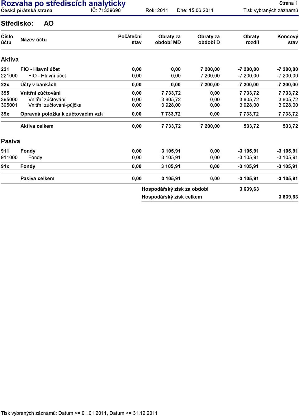 928,00 39x Opravná položka k zúčtovacím vztahům a vnitřní zúčtování 7 733,72 7 733,72 7 733,72 celkem 7 733,72 7 20 533,72 533,72 3