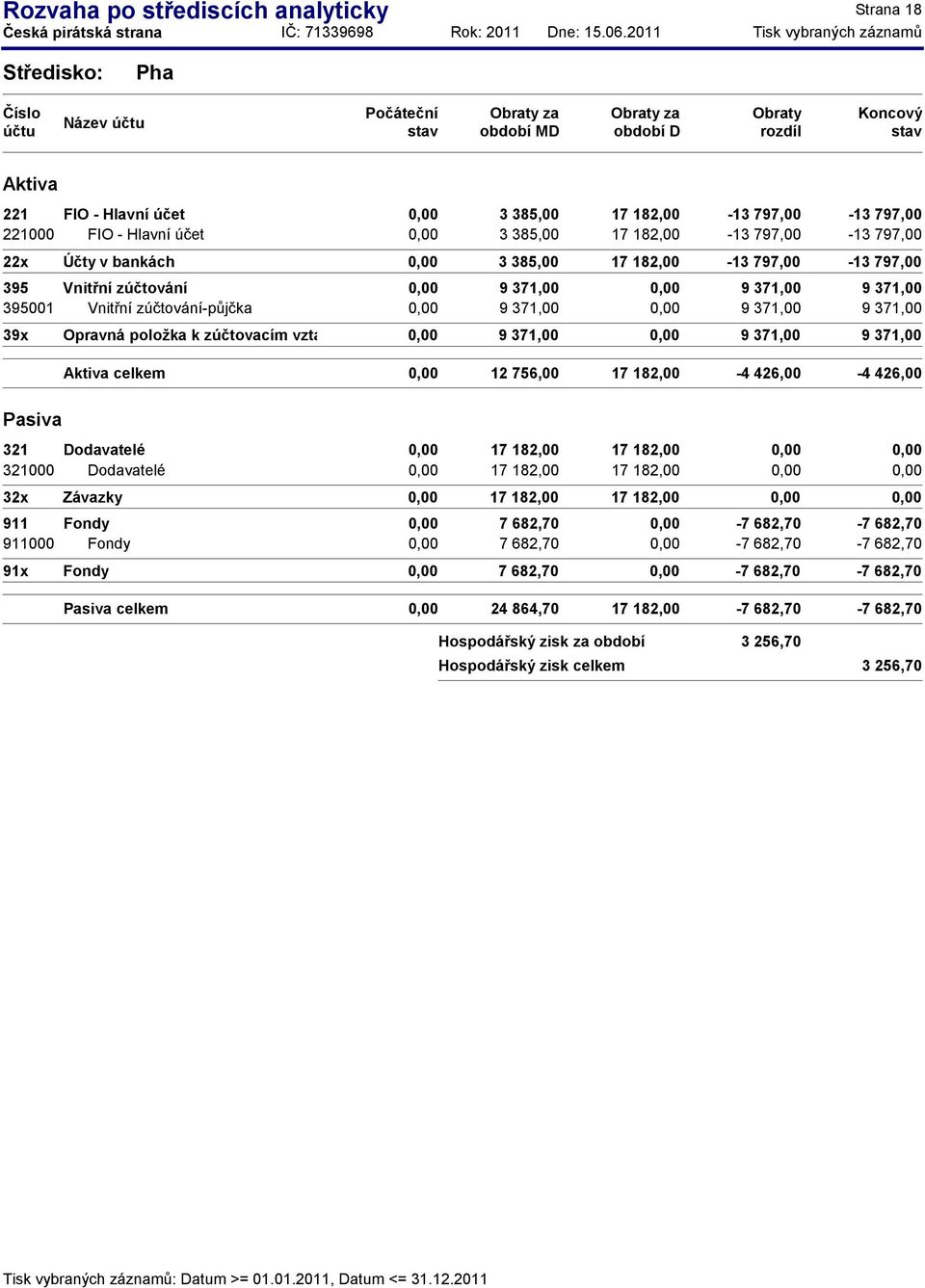 zúčtování 9 371,00 9 371,00 9 371,00 celkem 12 756,00 17 182,00-4 426,00-4 426,00 321 Dodavatelé 17 182,00 17 182,00 321000 Dodavatelé 17 182,00 17 182,00 32x Závazky 17 182,00