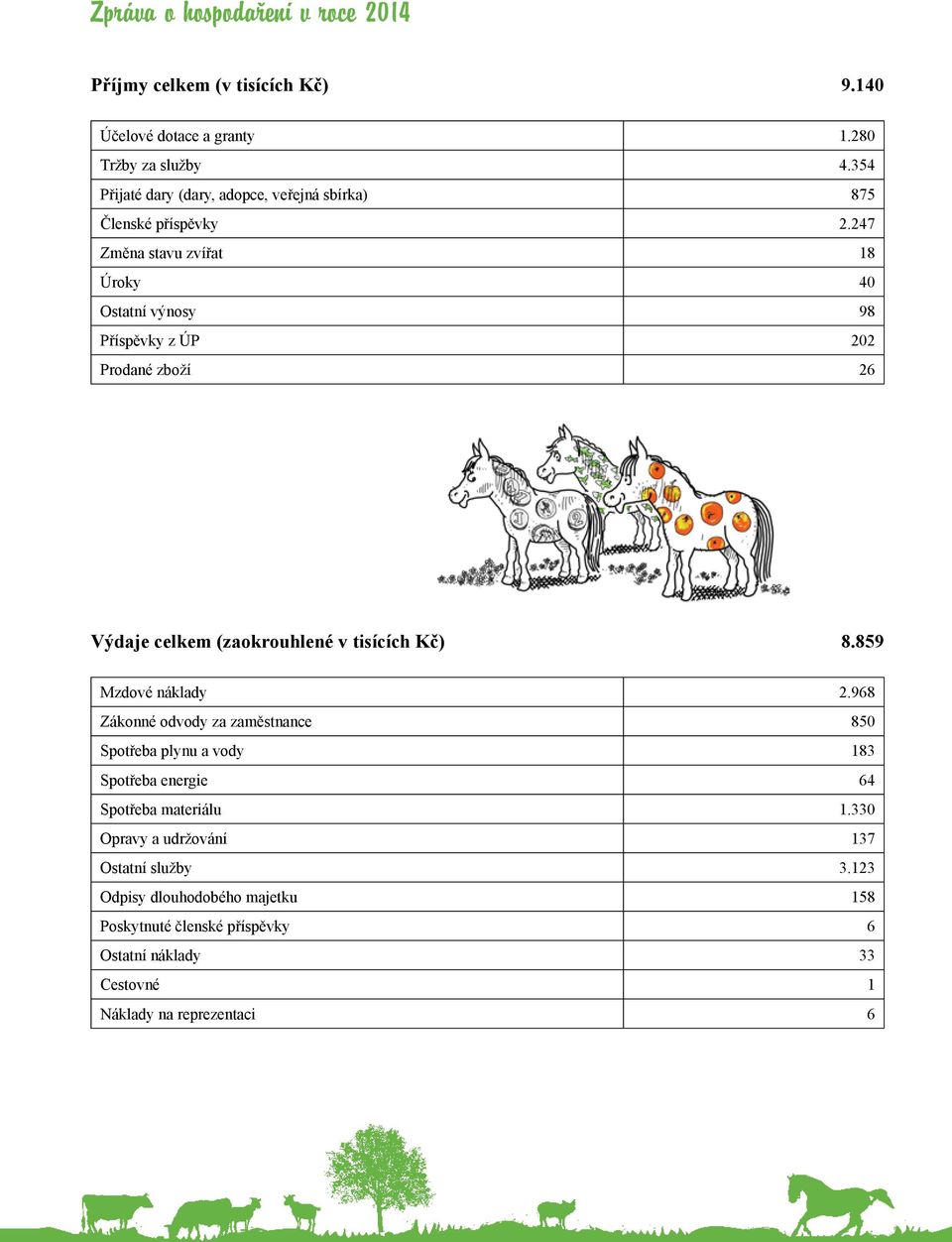 247 Změna stavu zvířat 18 Úroky 40 Ostatní výnosy 98 Příspěvky z ÚP 202 Prodané zboží 26 Výdaje celkem (zaokrouhlené v tisících Kč) 8.