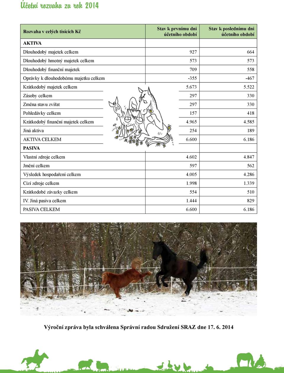 522 Zásoby celkem 297 330 Změna stavu zvířat 297 330 Pohledávky celkem 157 418 Krátkodobý finanční majetek celkem 4.965 4.585 Jiná aktiva 254 189 AKTIVA CELKEM 6.600 6.