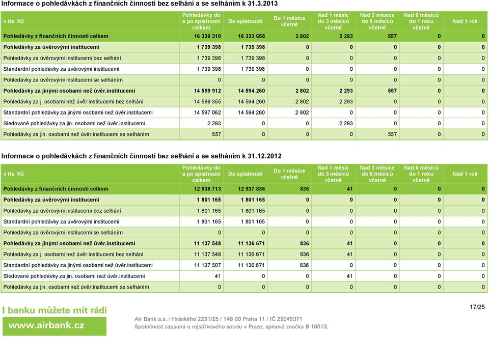 16 333 658 2 802 2 293 557 0 0 Pohledávky za úvěrovými institucemi 1 739 398 1 739 398 0 0 0 0 0 Pohledávky za úvěrovými institucemi bez selhání 1 739 398 1 739 398 0 0 0 0 0 Standardní pohledávky za