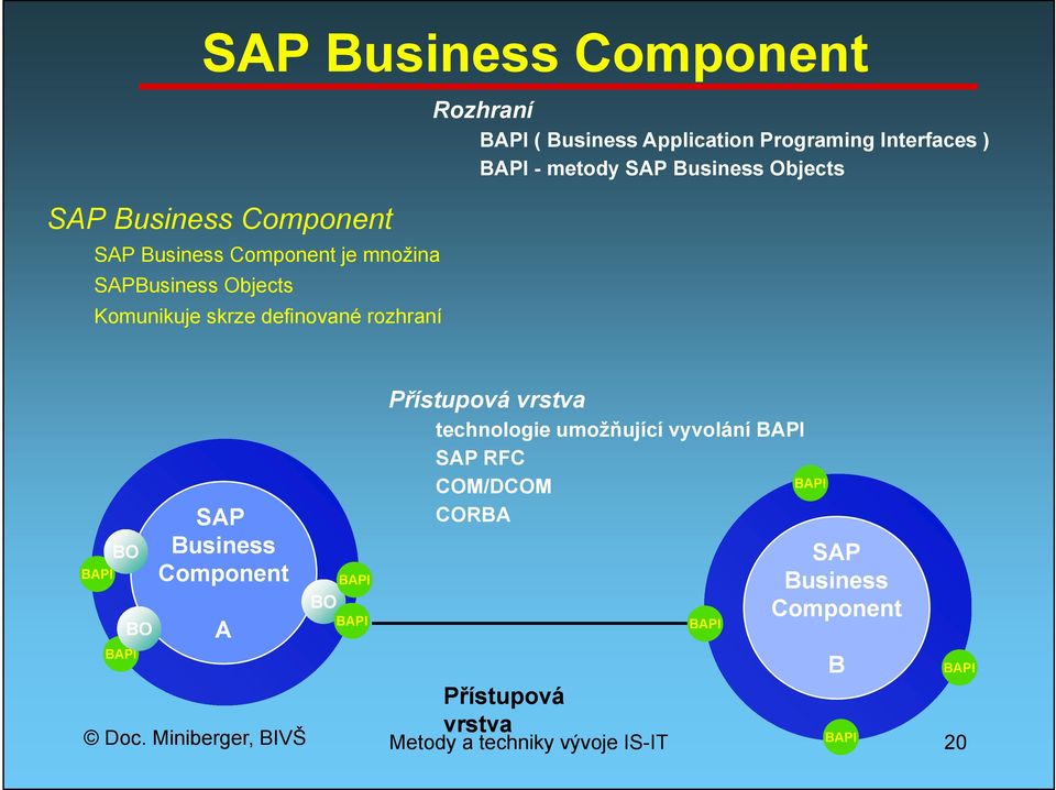 BO BO BAPI SAP Business Component A BO BAPI BAPI Přístupová vrstva technologie umožňující vyvolání BAPI SAP RFC COM/DCOM