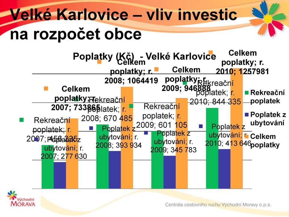 ubytování; r. 2008; 393 934 2007; 277 630 Celkem poplatky; r. Rekreační 2009; 946888 poplatek; r. 2010; 844 335 Rekreační poplatek; r.