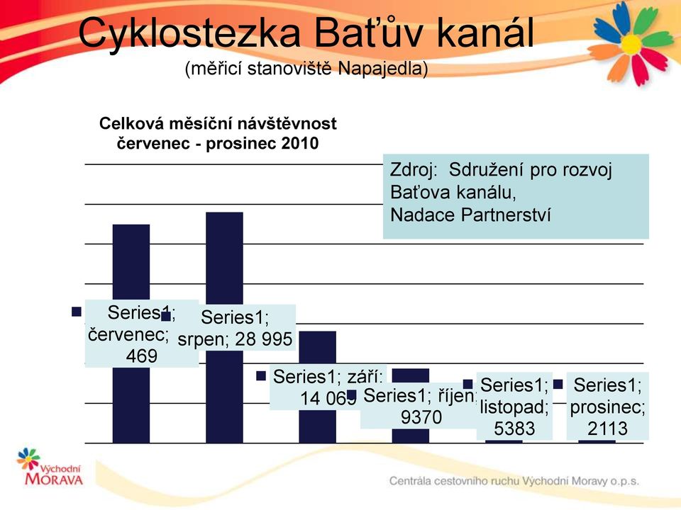 kanálu, Nadace Partnerství Series1; Series1; červenec; 27 srpen; 28 995 469