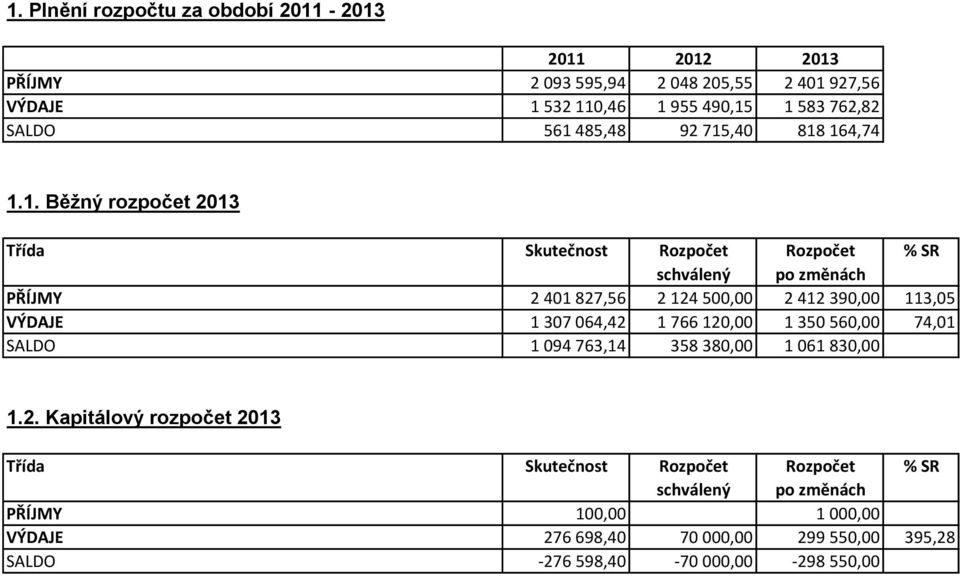 412 390,00 113,05 VÝDAJE 1 307 064,42 1 766 120,00 1 350 560,00 74,01 SALDO 1 094 763,14 358 380,00 1 061 830,00 1.2. Kapitálový rozpočet 2013 Třída