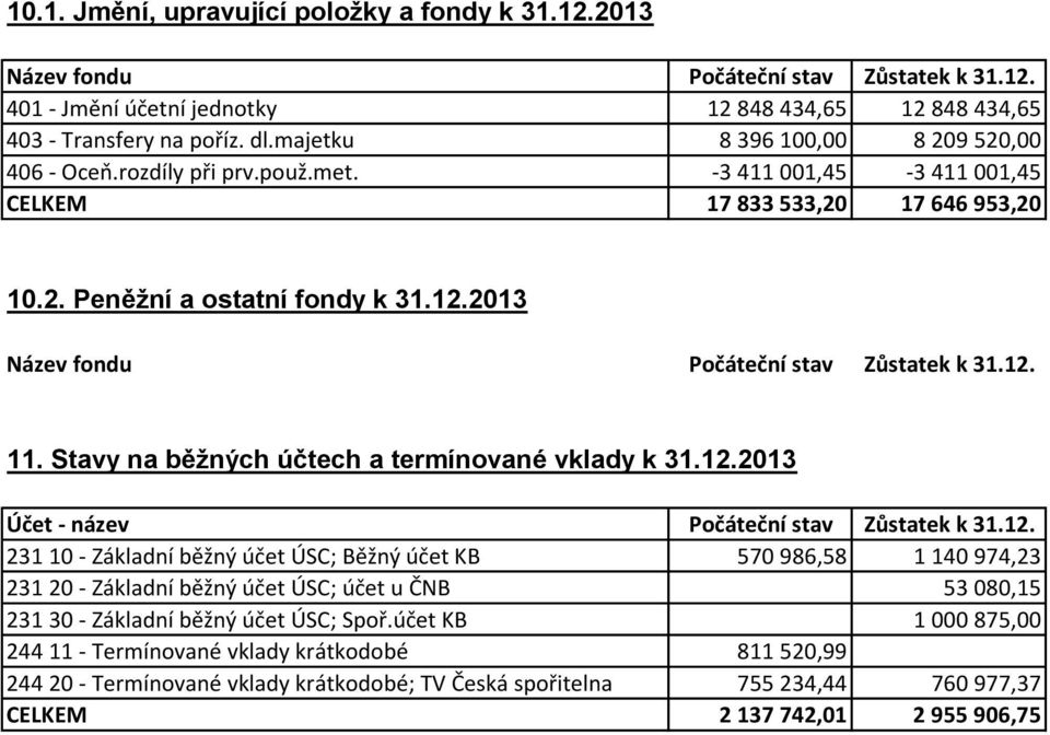 2013 Název fondu Počáteční stav Zůstatek k 31.12.
