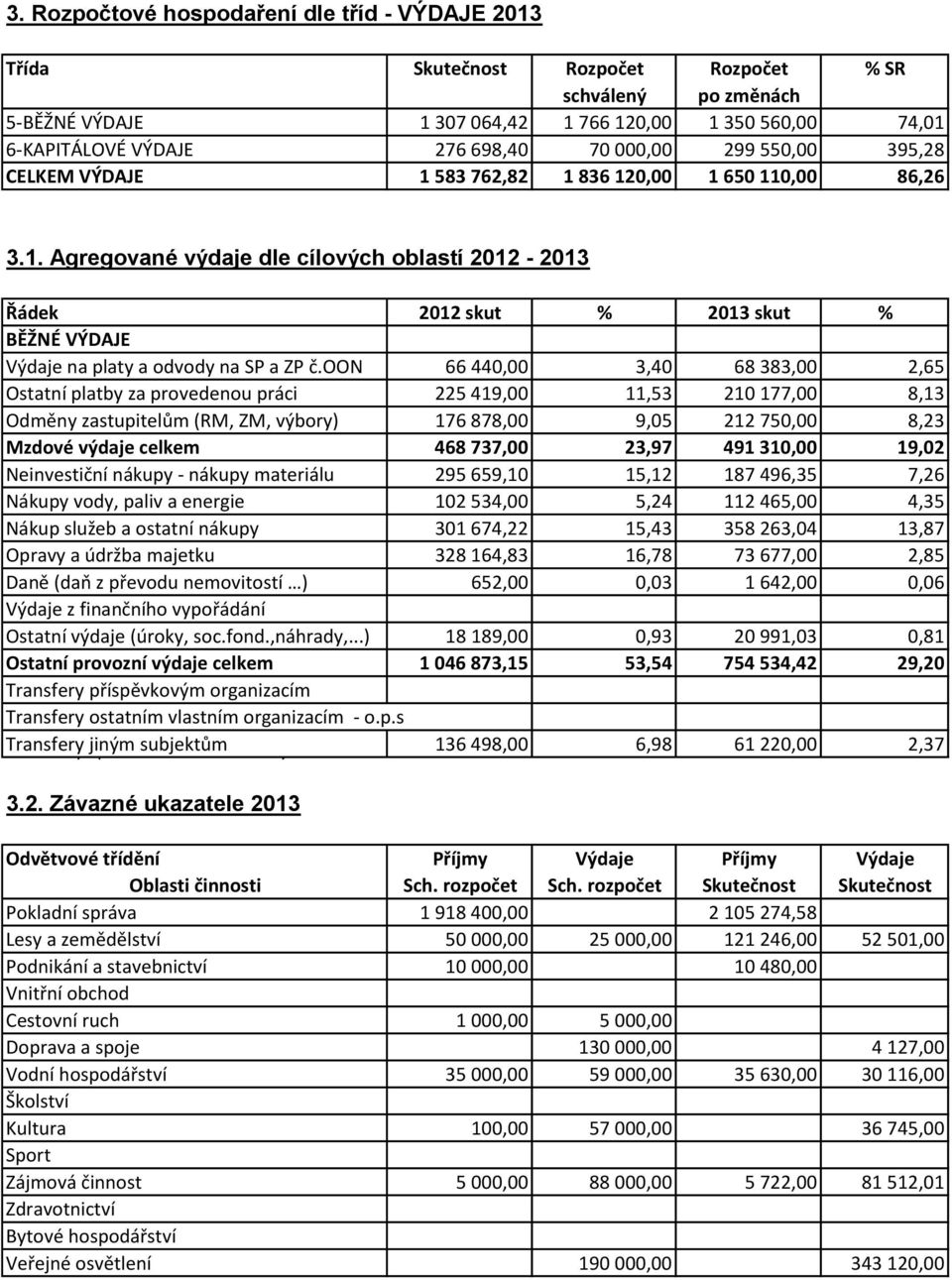 oon 66 440,00 3,40 68 383,00 2,65 Ostatní platby za provedenou práci 225 419,00 11,53 210 177,00 8,13 Odměny zastupitelům (RM, ZM, výbory) 176 878,00 9,05 212 750,00 8,23 Mzdové výdaje celkem 468