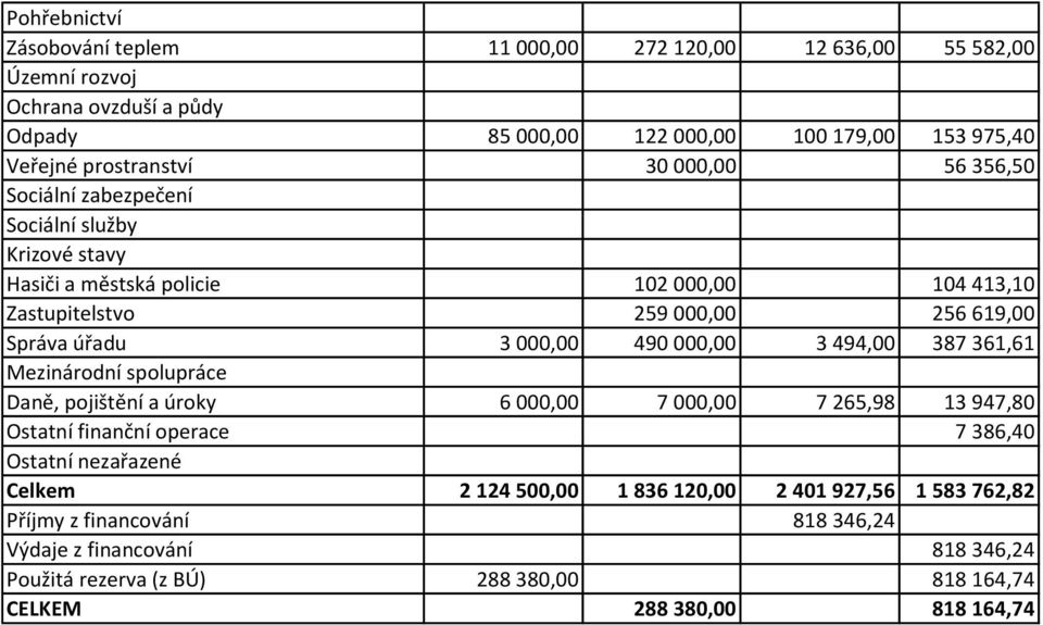 000,00 3 494,00 387 361,61 Mezinárodní spolupráce Daně, pojištění a úroky 6 000,00 7 000,00 7 265,98 13 947,80 Ostatní finanční operace 7 386,40 Ostatní nezařazené Celkem 2 124