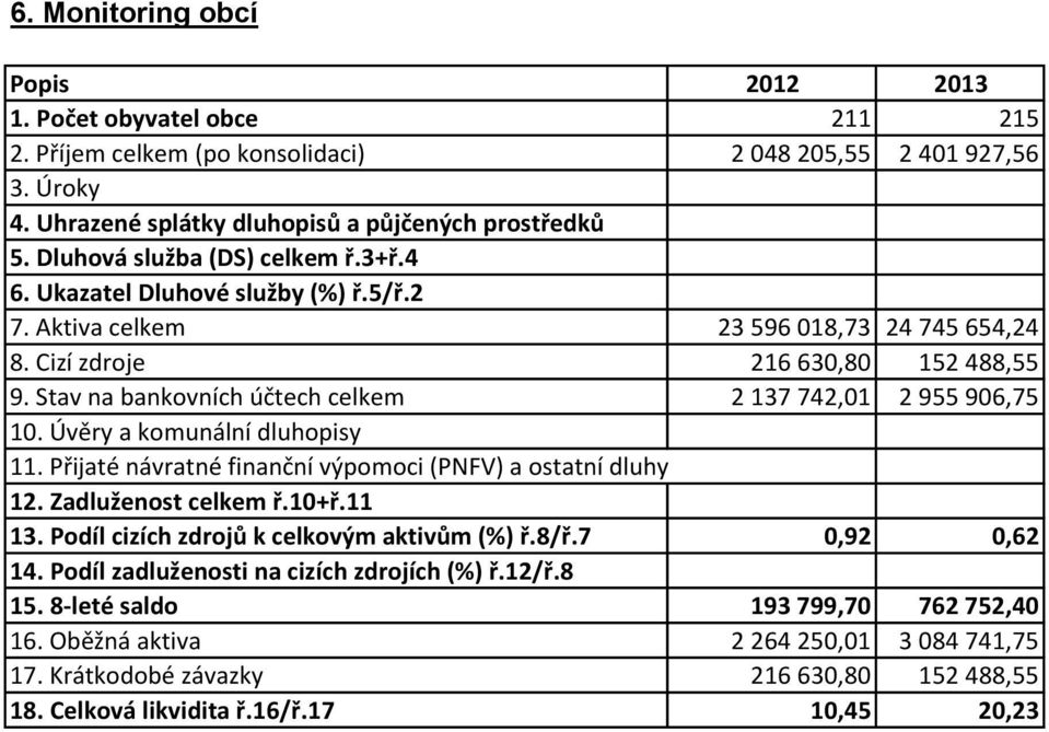 Stav na bankovních účtech celkem 2 137 742,01 2 955 906,75 10. Úvěry a komunální dluhopisy 11. Přijaté návratné finanční výpomoci (PNFV) a ostatní dluhy 12. Zadluženost celkem ř.10+ř.11 13.