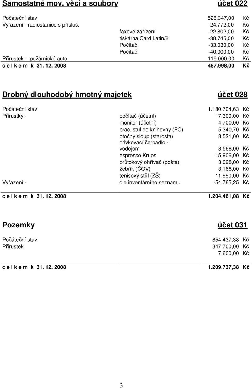 300,00 Kč monitor (účetní) 4.700,00 Kč prac. stůl do knihovny (PC) 5.340,70 Kč otočný sloup (starosta) 8.521,00 Kč dávkovací čerpadlo - vodojem 8.568,00 Kč espresso Krups 15.