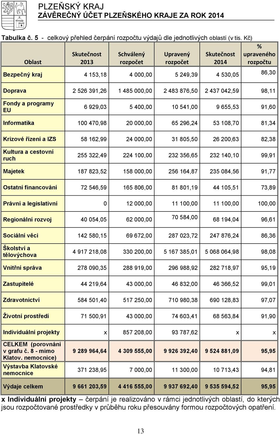 876,50 2 437 042,59 98,11 Fondy a programy EU 6 929,03 5 400,00 10 541,00 9 655,53 91,60 Informatika 100 470,98 20 000,00 65 296,24 53 108,70 81,34 Krizové řízení a IZS 58 162,99 24 000,00 31 805,50