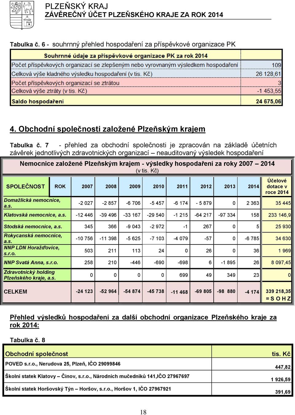 hospodaření za roky 2007 2014 (v tis. Kč) SPOLEČNOST ROK 2007 2008 2009 2010 2011 2012 2013 2014 Domažlická nemocnice, a.s. Účelové dotace v roce 2014-2 027-2 857-6 706-5 457-6 174-5 879 0 2 363 35 445 Klatovská nemocnice, a.