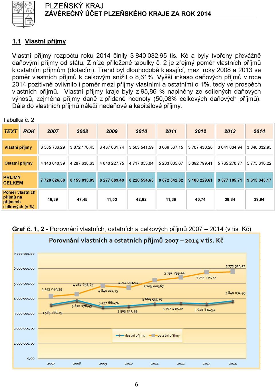 Vyšší inkaso daňových příjmů v roce 2014 pozitivně ovlivnilo i poměr mezi příjmy vlastními a ostatními o 1%, tedy ve prospěch vlastních příjmů.