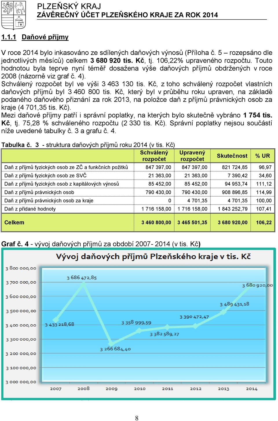 Kč, z toho schválený rozpočet vlastních daňových příjmů byl 3 460 800 tis.