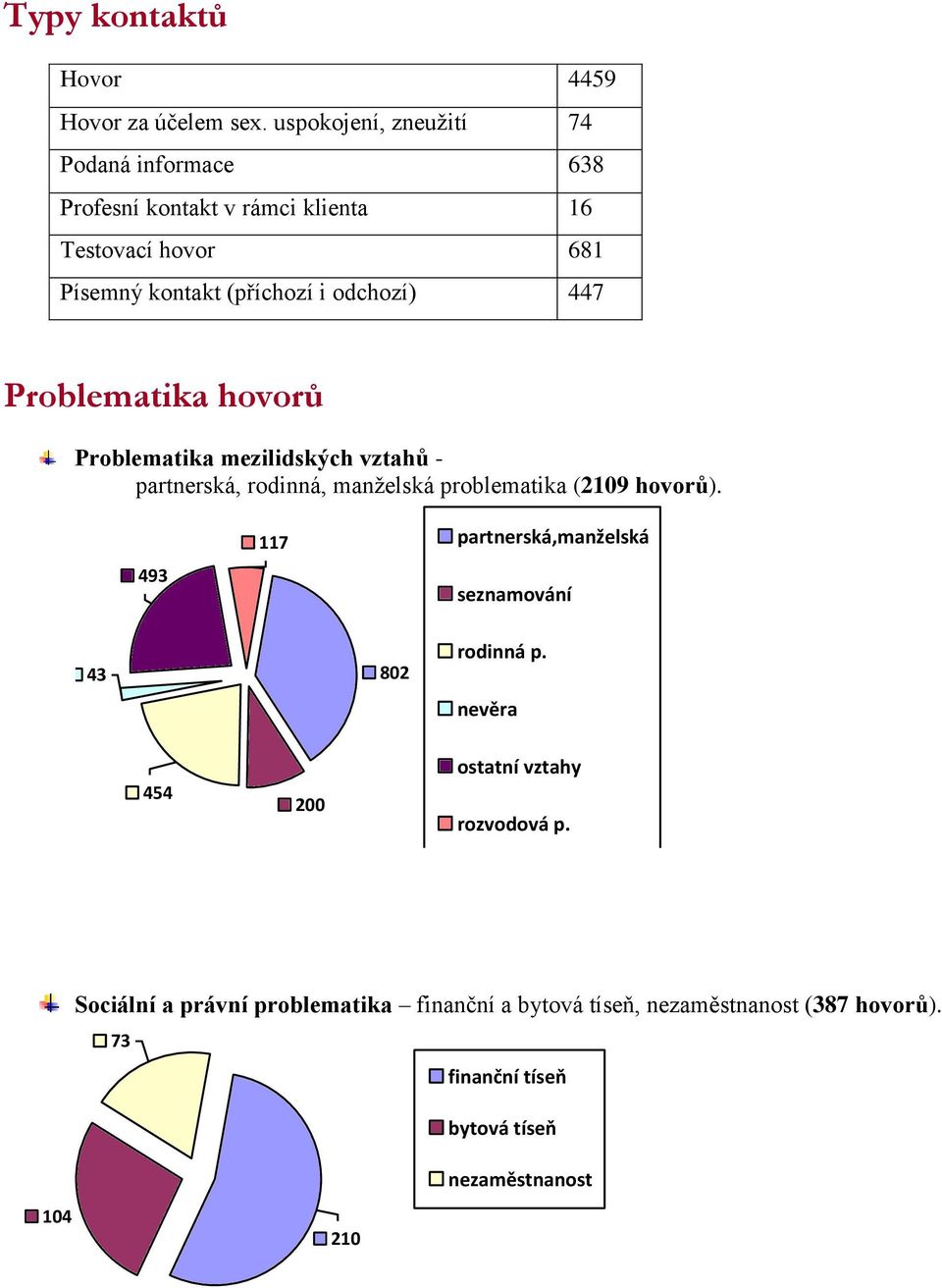 odchozí) 447 Problematika hovorů Problematika mezilidských vztahů - partnerská, rodinná, manželská problematika (2109 hovorů).