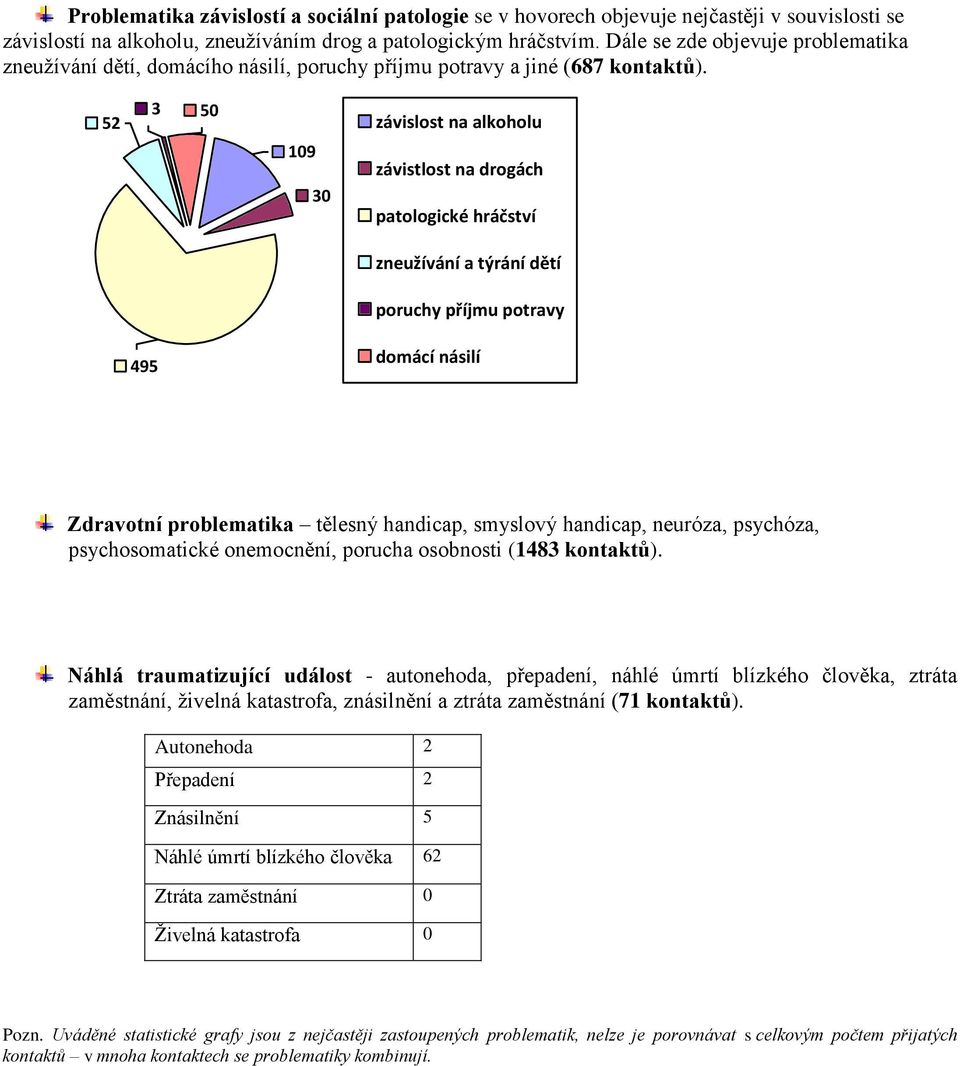 52 3 50 109 30 závislost na alkoholu závistlost na drogách patologické hráčství zneužívání a týrání dětí poruchy příjmu potravy 495 domácí násilí Zdravotní problematika tělesný handicap, smyslový