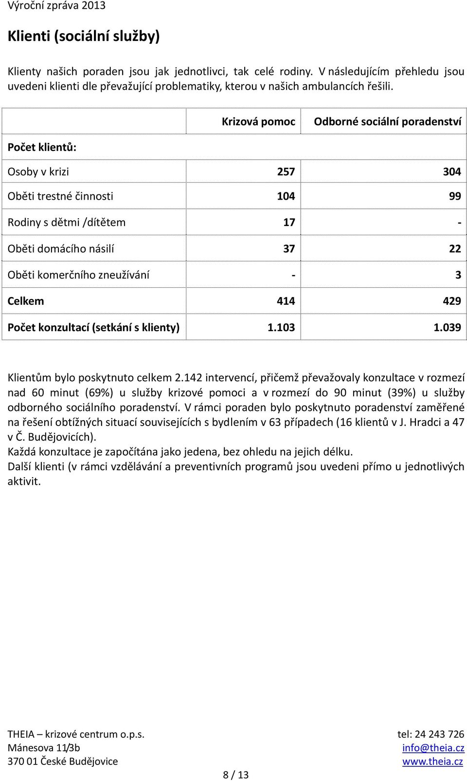 Celkem 414 429 Počet konzultací (setkání s klienty) 1.103 1.039 Klientům bylo poskytnuto celkem 2.