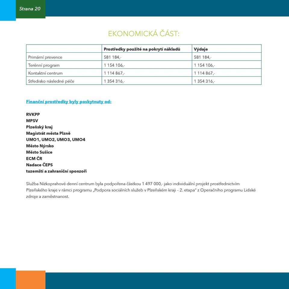 UMO2, UMO3, UMO4 Město Nýrsko Město Sušice ECM ČR Nadace ČEPS tuzemští a zahraniční sponzoři Služba Nízkoprahové denní centrum byla podpořena částkou 1 497 000,- jako