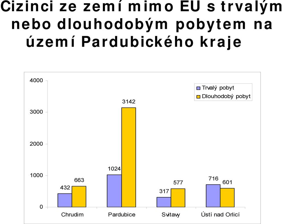 Dlouhodobý pobyt 3142 3000 2000 1000 432 663 1024 317