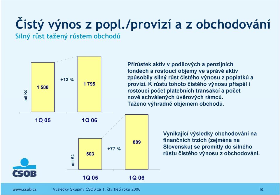 objemy ve správě aktiv způsobily silný růst čistého výnosu z popiatků a provizí.