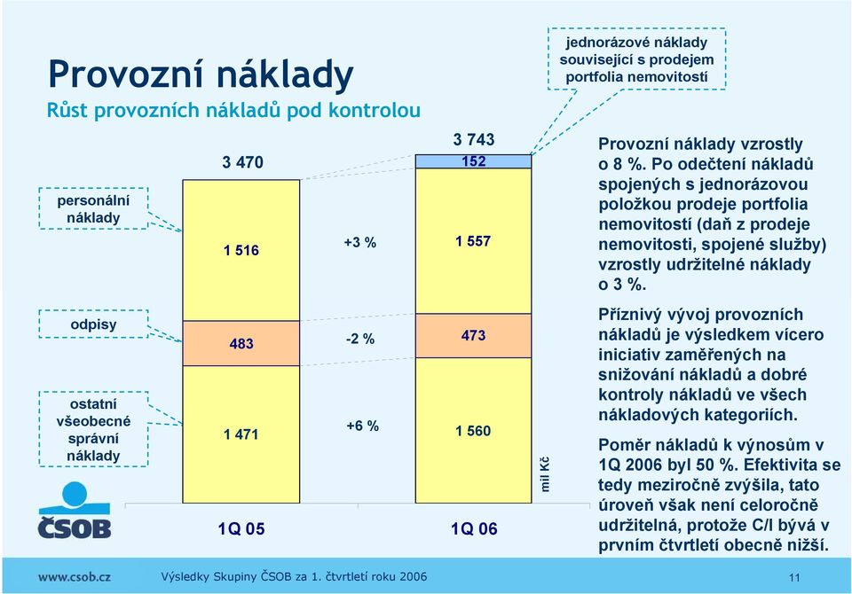 Po odečtení nákladů spojených s jednorázovou položkou prodeje portfolia nemovitostí (daň z prodeje nemovitosti, spojené služby) vzrostly udržitelné náklady o3 %.