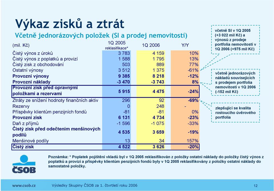 výnosy 9 385 8 218-12% Provozní náklady -3 470-3 743 8% Provozní zisk před opravnými položkami a rezervami Y/Y 5 915 4 475-24% Ztráty ze snížení hodnoty finančních aktiv 296 92-69% Rezervy 0 248 -