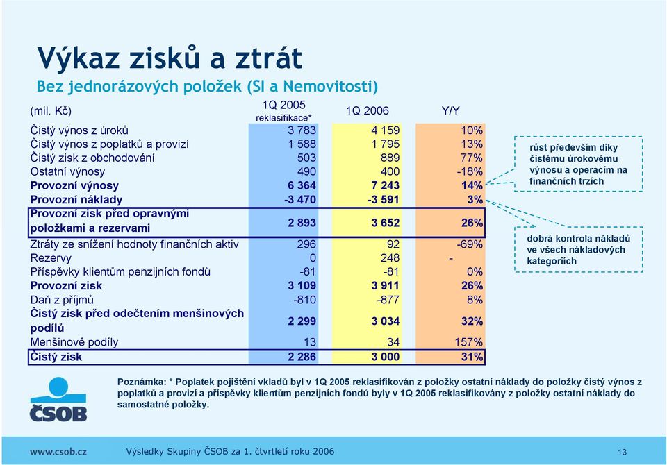 6 364 7 243 14% Provozní náklady -3 470-3 591 3% Provozní zisk před opravnými položkami a rezervami Y/Y 2 893 3 652 26% Ztráty ze snížení hodnoty finančních aktiv 296 92-69% Rezervy 0 248 - Příspěvky