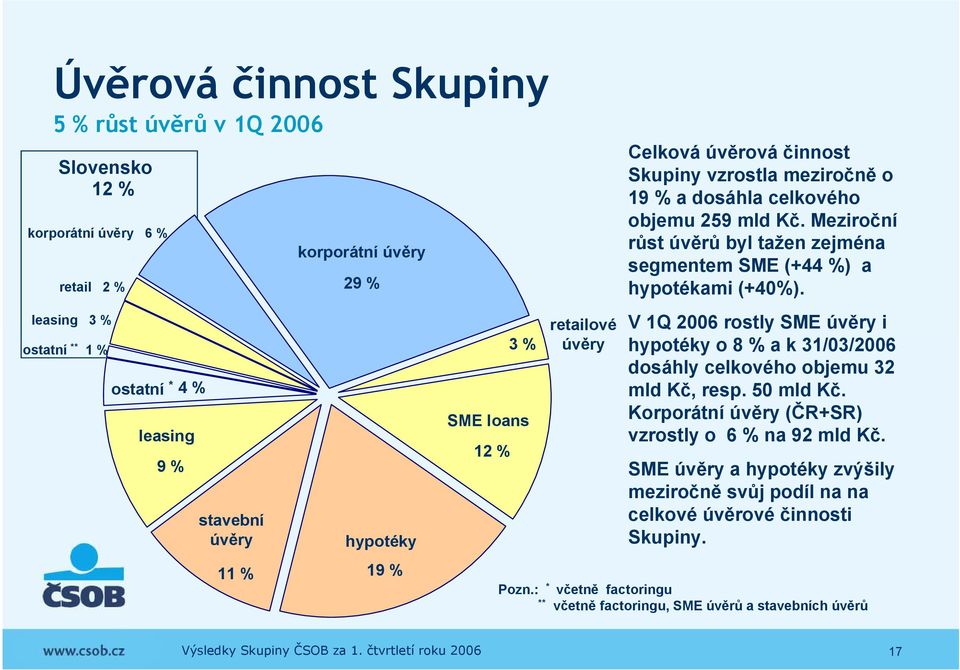 Meziroční růst úvěrů byl tažen zejména segmentem SME (+44 %) a hypotékami (+40%). V 1Q 2006 rostly SME úvěry i hypotéky o 8 % a k 31/03/2006 dosáhly celkového objemu 32 mld Kč, resp.