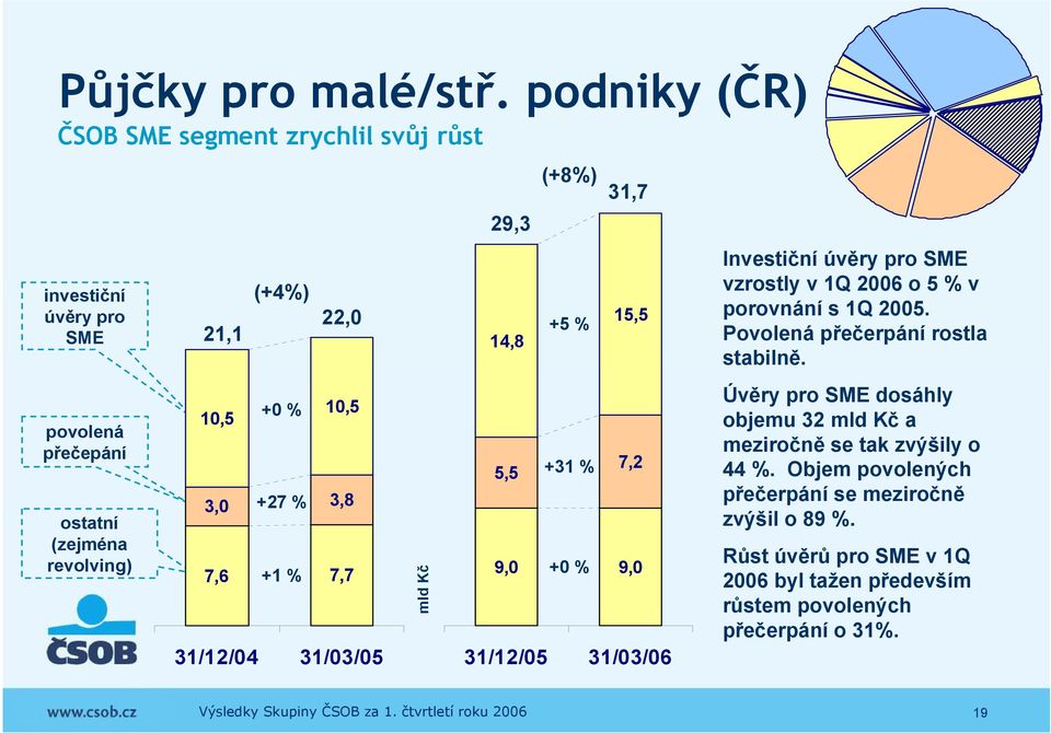 +27 % 3,8 7,6 +1 % 7,7 31/12/04 31/03/05 mld Kč 29,3 14,8 5,5 (+8%) +5 % +31 % 31,7 15,5 7,2 9,0 +0 % 9,0 31/12/05 31/03/06 Investiční úvěry pro SME