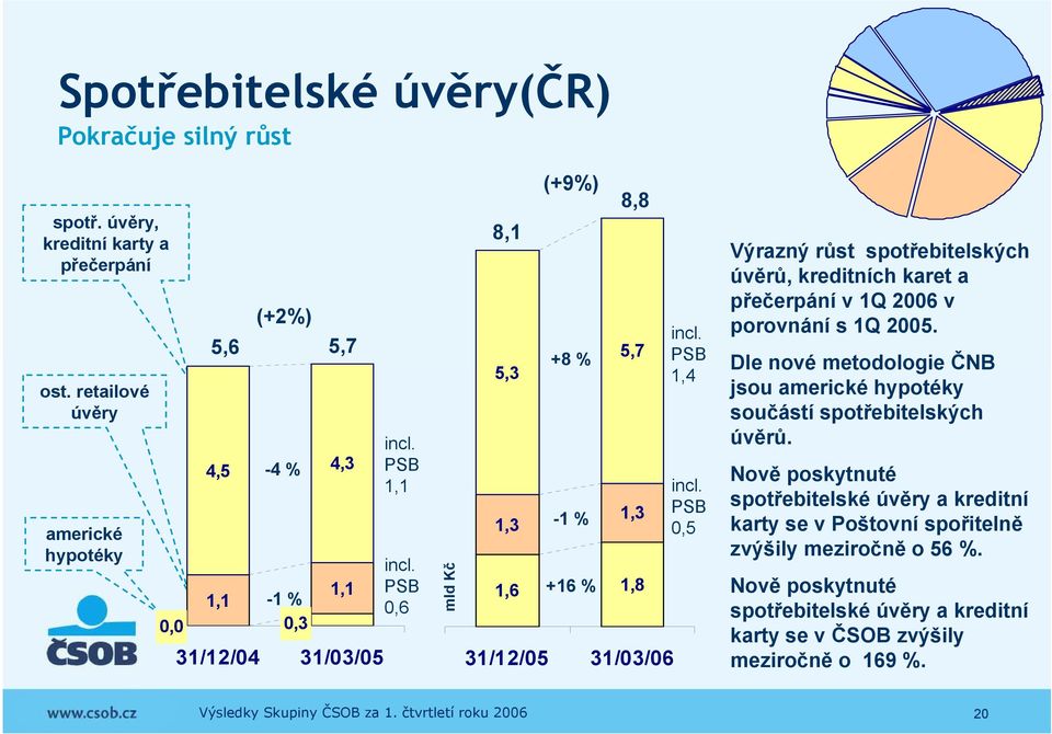 PSB 0,6 mld Kč 8,1 5,3 1,3 (+9%) +8 % -1 % 8,8 5,7 1,3 1,6 +16 % 1,8 31/12/05 31/03/06 incl. PSB 1,4 incl.