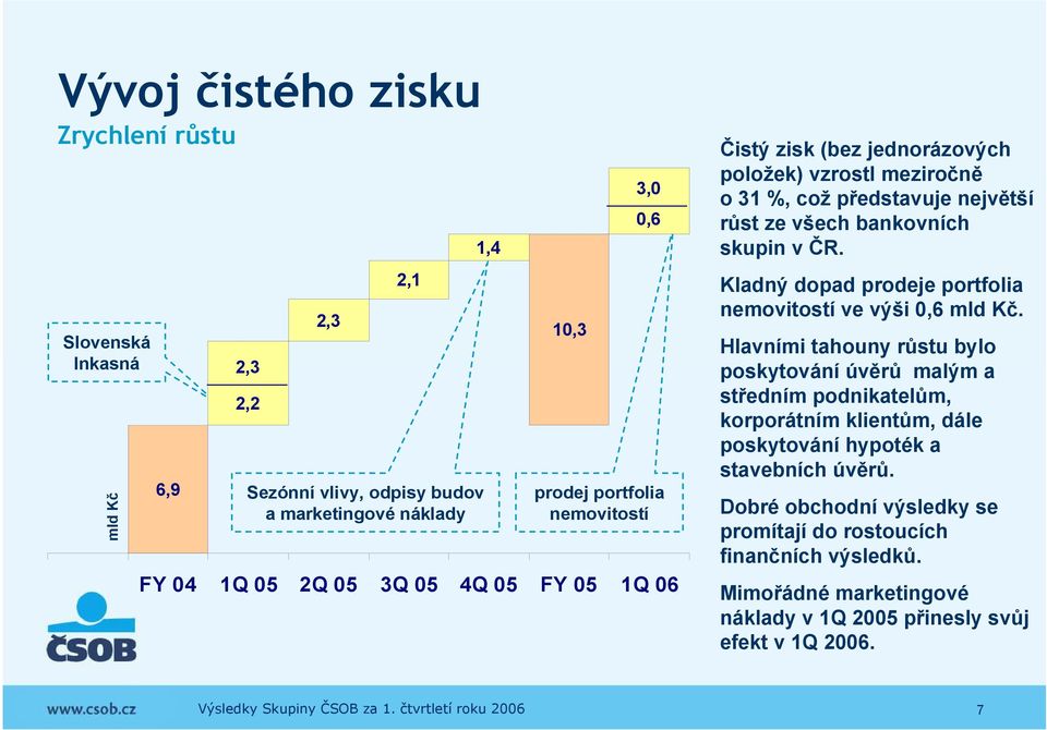 v ČR. Kladný dopad prodeje portfolia nemovitostí ve výši 0,6 mld Kč.