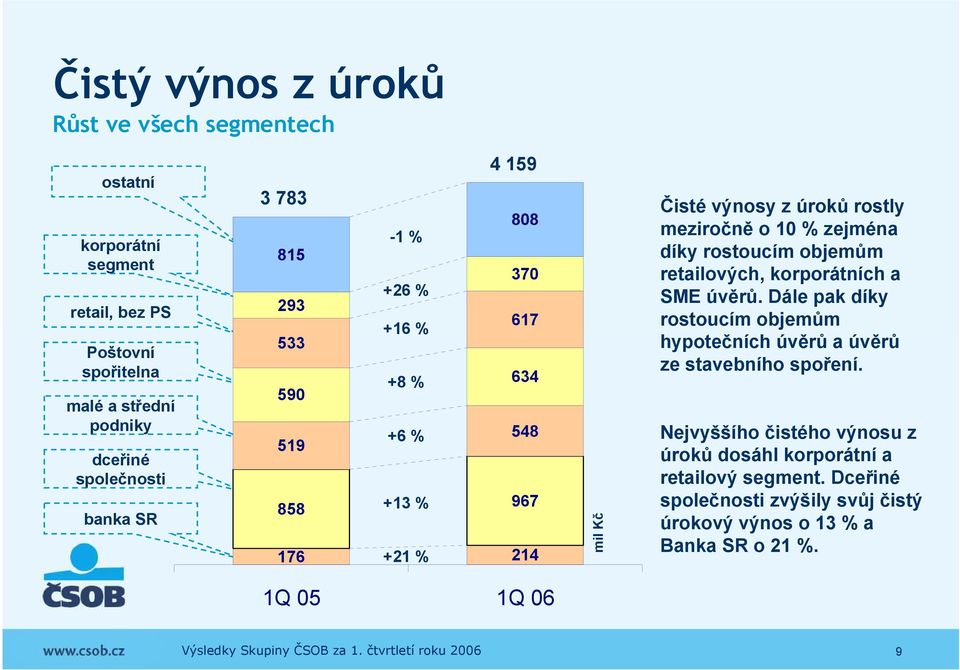 zejména díky rostoucím objemům retailových, korporátních a SME úvěrů. Dále pak díky rostoucím objemům hypotečních úvěrů a úvěrů ze stavebního spoření.