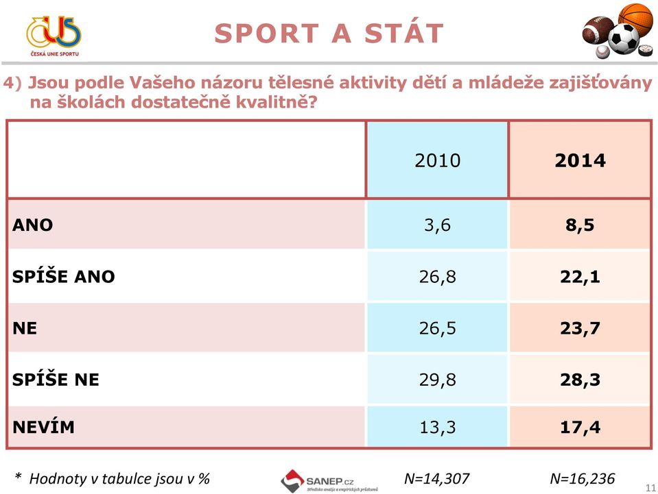 2010 2014 ANO 3,6 8,5 SPÍŠE ANO 26,8 22,1 NE 26,5 23,7