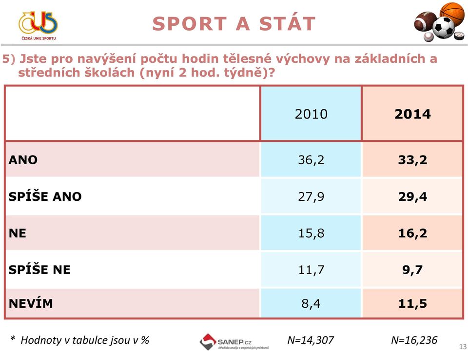 2010 2014 ANO 36,2 33,2 SPÍŠE ANO 27,9 29,4 NE 15,8 16,2