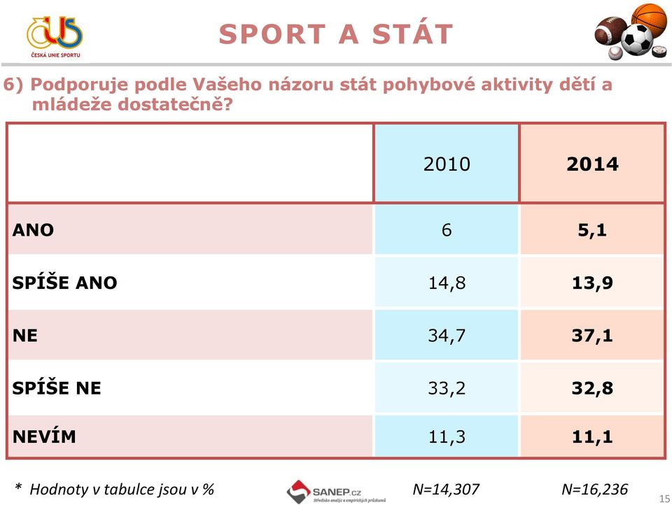 2010 2014 ANO 6 5,1 SPÍŠE ANO 14,8 13,9 NE 34,7 37,1