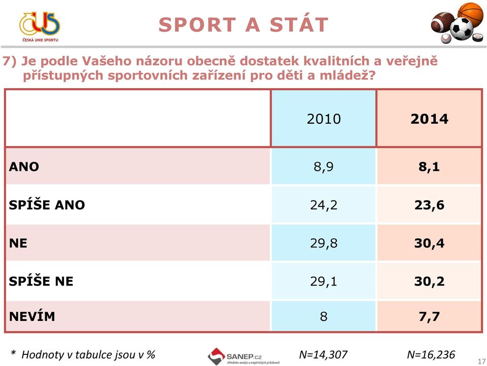 2010 2014 ANO 8,9 8,1 SPÍŠE ANO 24,2 23,6 NE 29,8 30,4 SPÍŠE