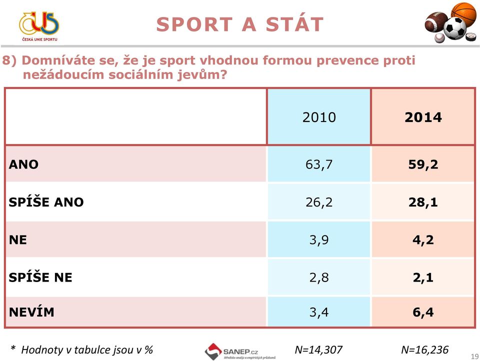 2010 2014 ANO 63,7 59,2 SPÍŠE ANO 26,2 28,1 NE 3,9