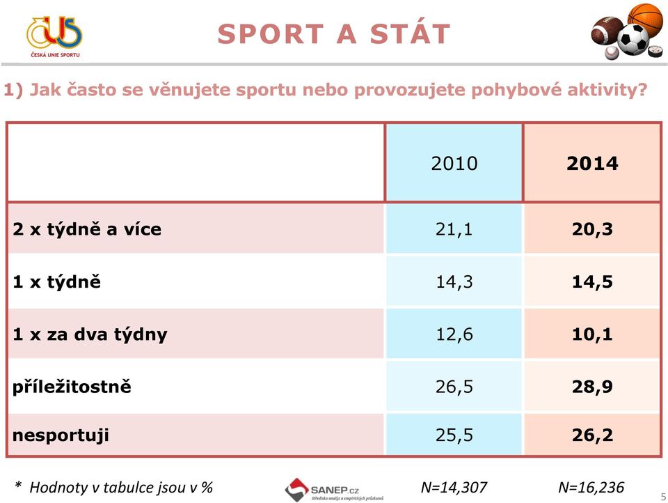 2010 2014 2 x týdně a více 21,1 20,3 1 x týdně 14,3 14,5 1