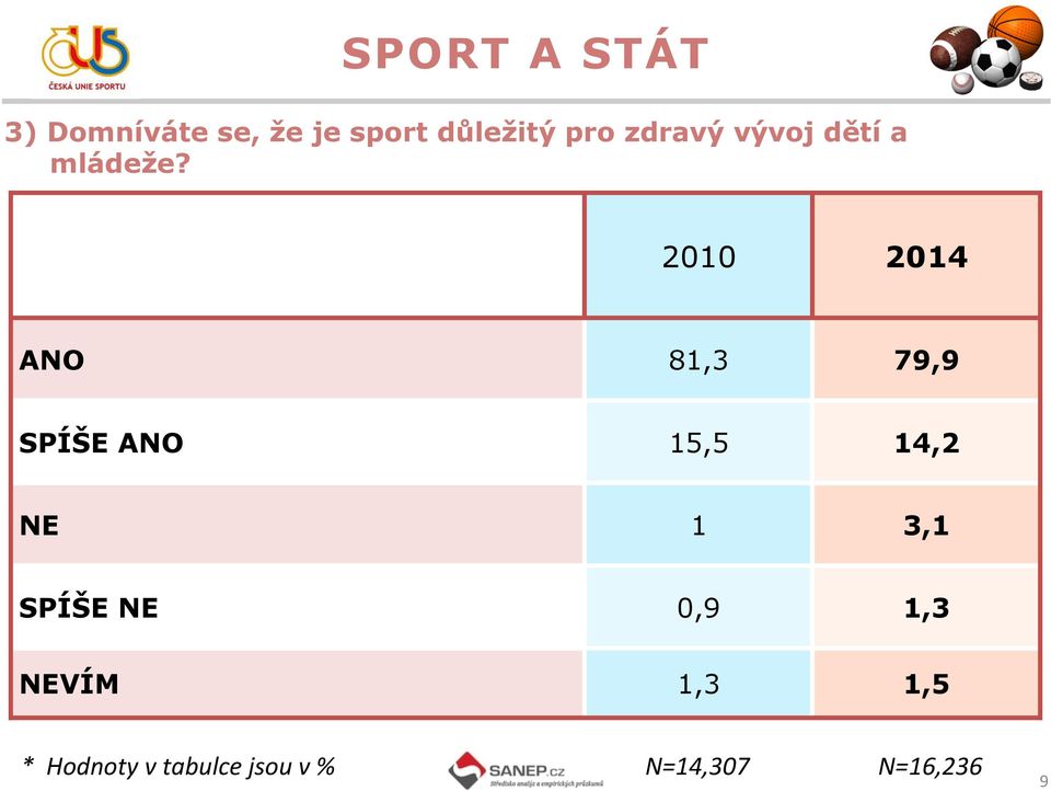 2010 2014 ANO 81,3 79,9 SPÍŠE ANO 15,5 14,2 NE 1