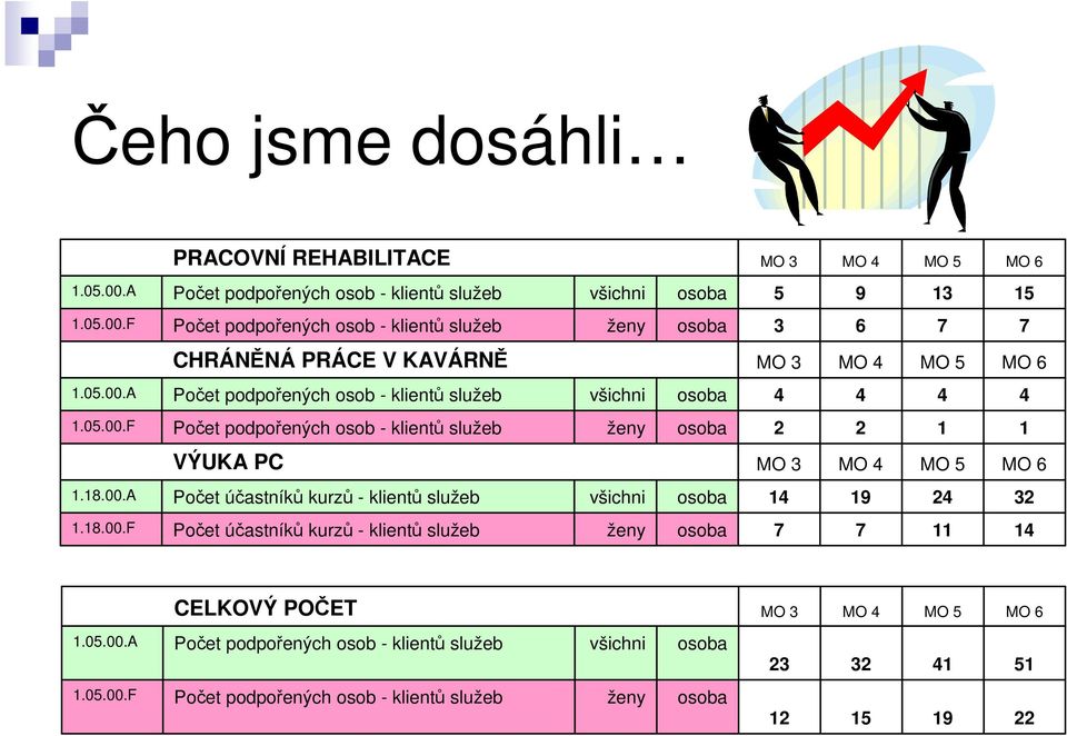 18.00.F Počet účastníků kurzů - klientů služeb ženy osoba 7 7 11 14 CELKOVÝ POČET MO 3 MO 4 MO 5 MO 6 1.05.00.A Počet podpořených osob - klientů služeb všichni osoba 23 32 41 51 1.05.00.F Počet podpořených osob - klientů služeb ženy osoba 12 15 19 22