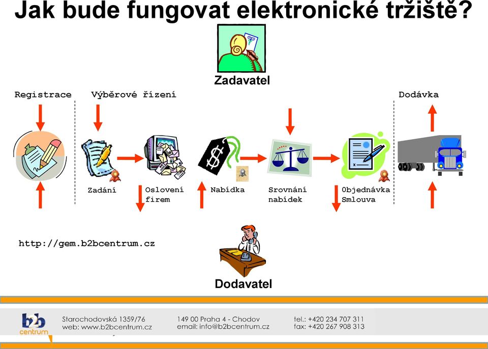 Oslovení firem Dodávka Nabídka Srovnání