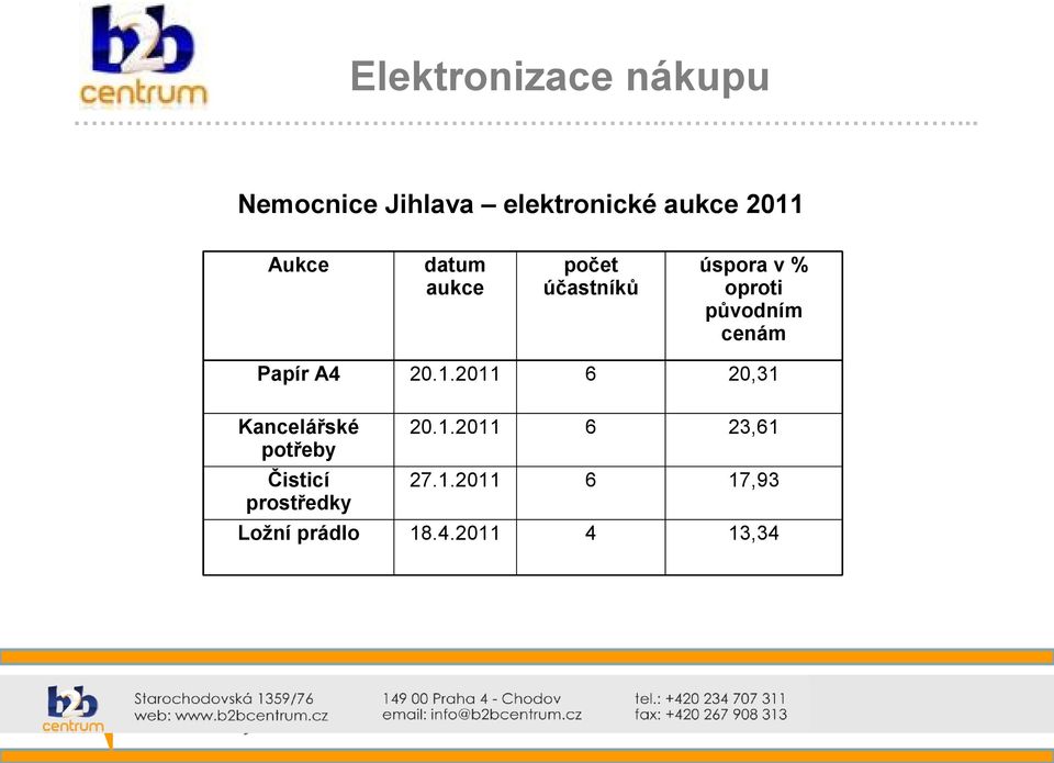 1.2011 6 20,31 Kancelářské potřeby Čisticí prostředky Ložní