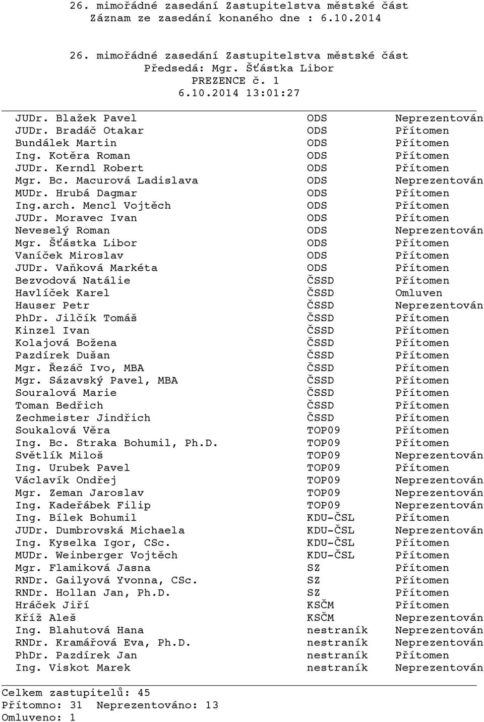 Hrubá Dagmar ODS Přítomen Ing.arch. Mencl Vojtěch ODS Přítomen JUDr. Moravec Ivan ODS Přítomen Neveselý Roman ODS Neprezentován Mgr. Šťástka Libor ODS Přítomen Vaníček Miroslav ODS Přítomen JUDr.