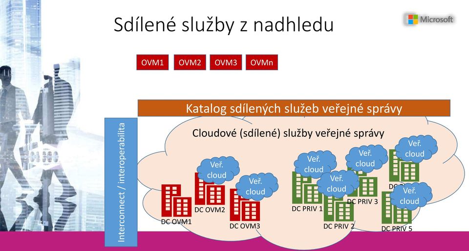 veřej é správy Veř. cloud DC OVM2 Veř. cloud DC OVM3 Veř.