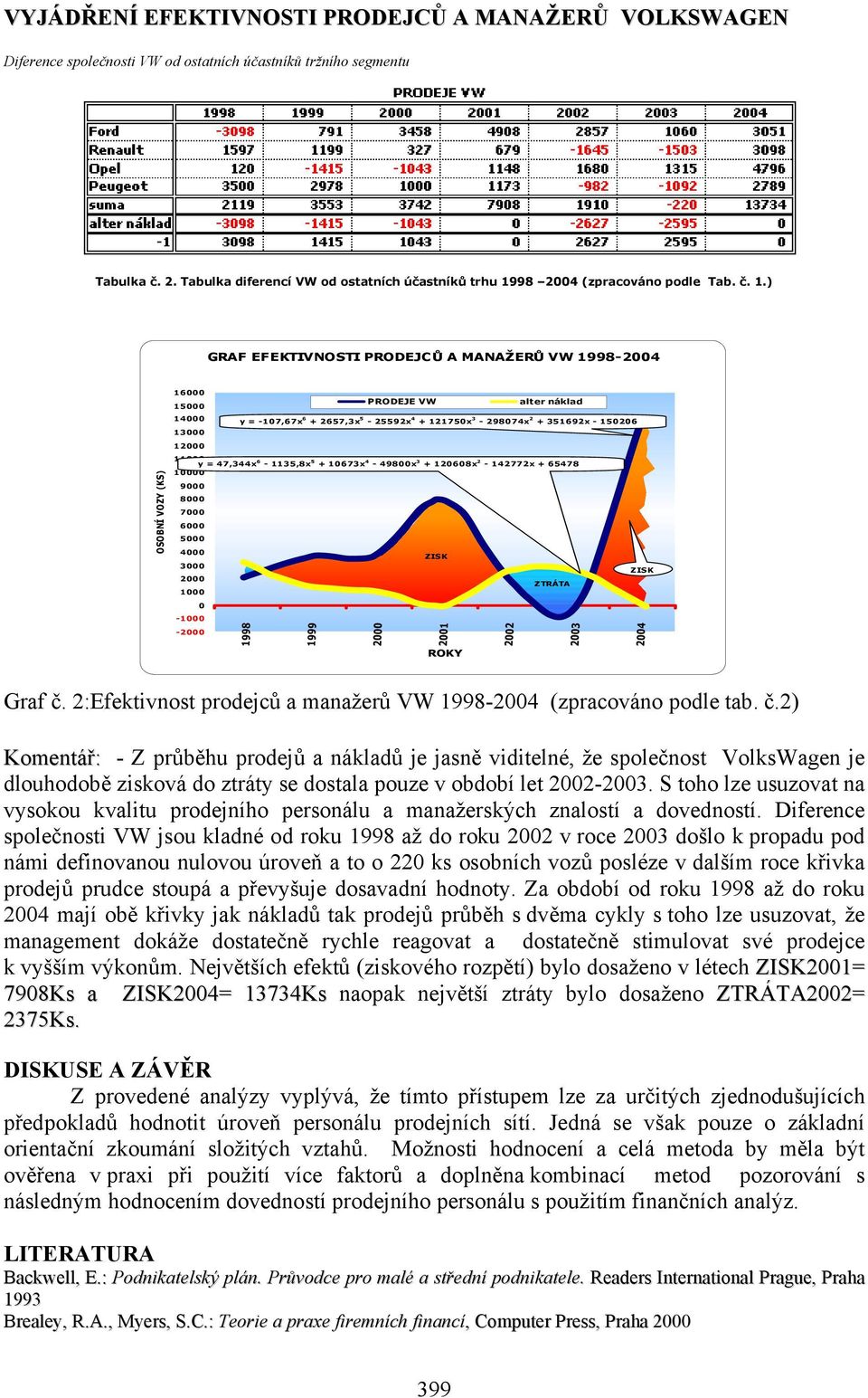 98 2004 (zpracováno podle Tab. č. 1.
