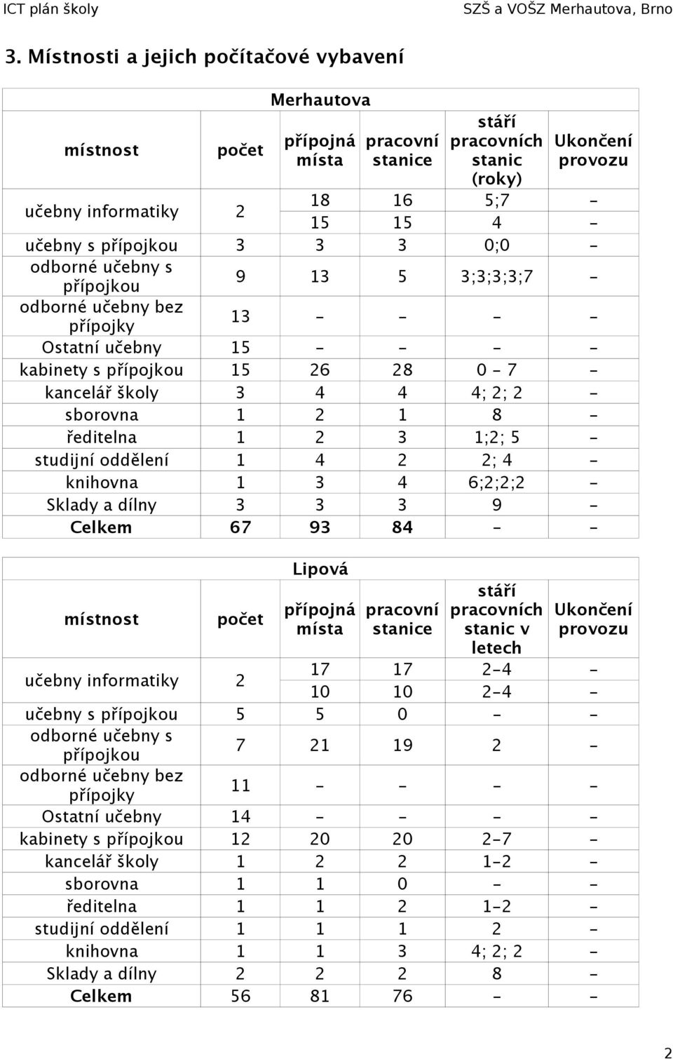 knihovna 1 3 4 6;2;2;2 - Sklady a dílny 3 3 3 9 - Celkem 67 93 84 - - místnost učebny informatiky 2 učebny s přípojkou odborné učebny s přípojkou odborné učebny bez přípojná místa Lipová přípojná