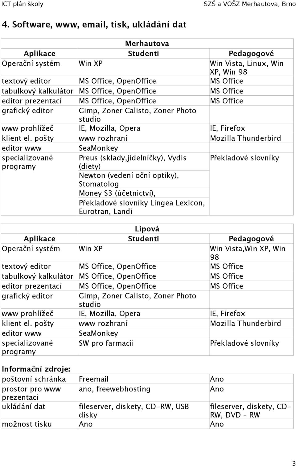 pošty IE, Mozilla, Opera www rozhraní IE, Firefox Mozilla Thunderbird editor www specializované SeaMonkey Preus (sklady,jídelníčky), Vydis Překladové slovníky programy (diety) Newton (vedení oční