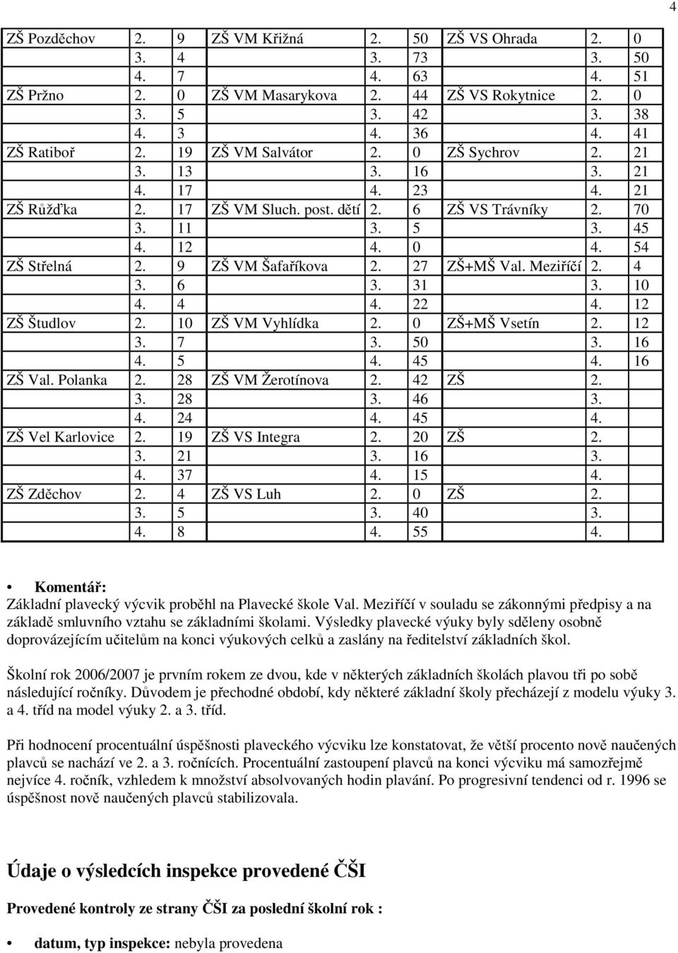 9 ZŠ VM Šafaříkova 2. 27 ZŠ+MŠ Val. Meziříčí 2. 4 3. 6 3. 31 3. 10 4. 4 4. 22 4. 12 ZŠ Študlov 2. 10 ZŠ VM Vyhlídka 2. 0 ZŠ+MŠ Vsetín 2. 12 3. 7 3. 50 3. 16 4. 5 4. 45 4. 16 ZŠ Val. Polanka 2.